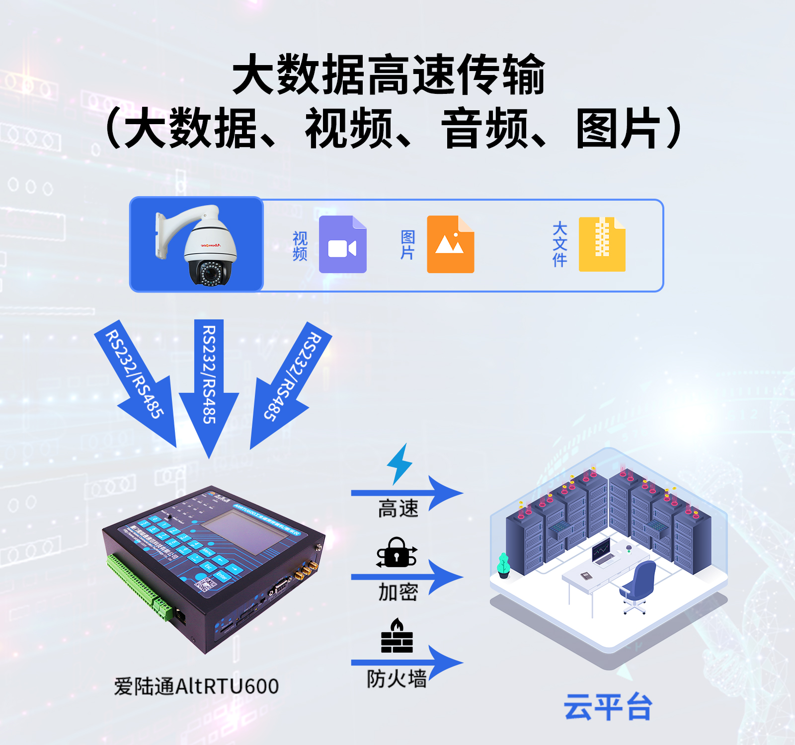 16. 大数据高速传输 （大数据、视频、音频、图片）.jpg